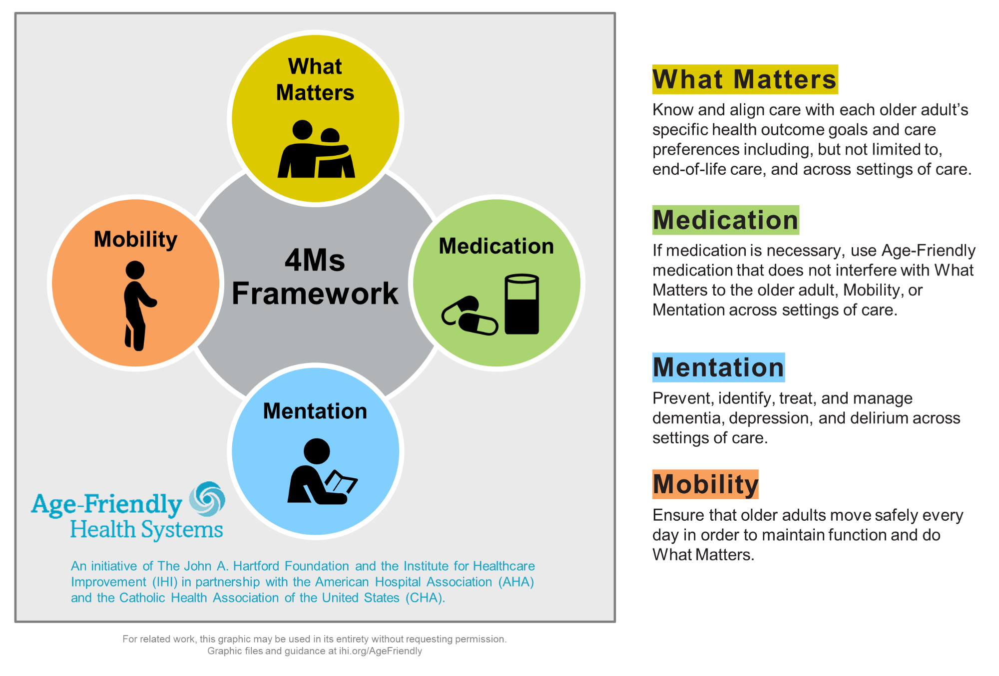 The 4Ms Framework