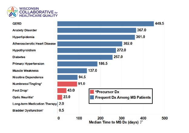 Median time to MS diagnosis