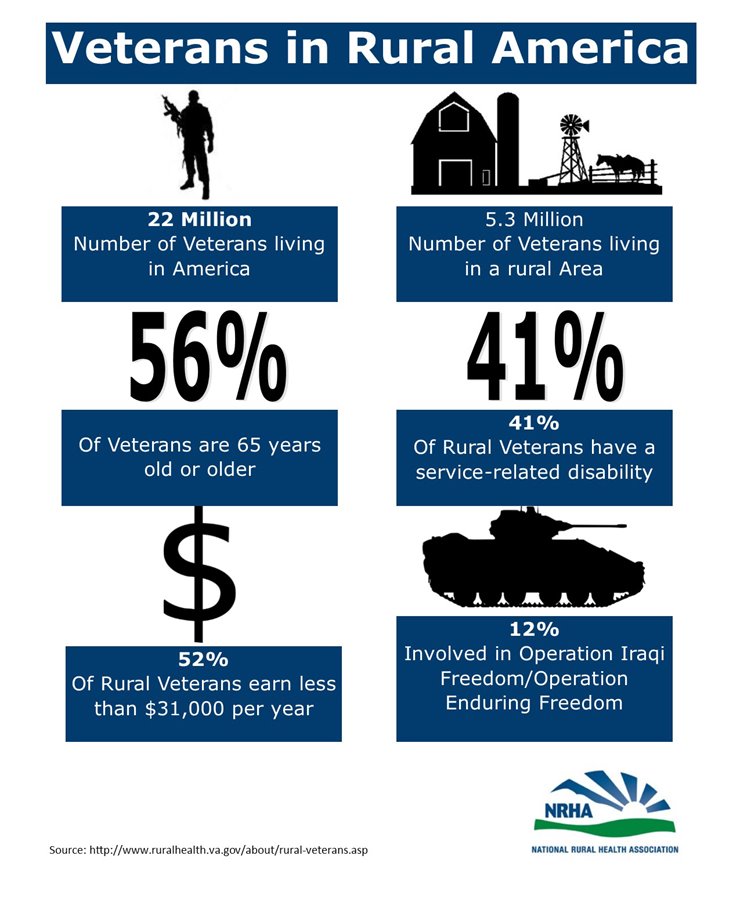 Infographic on Veterans in Rural America